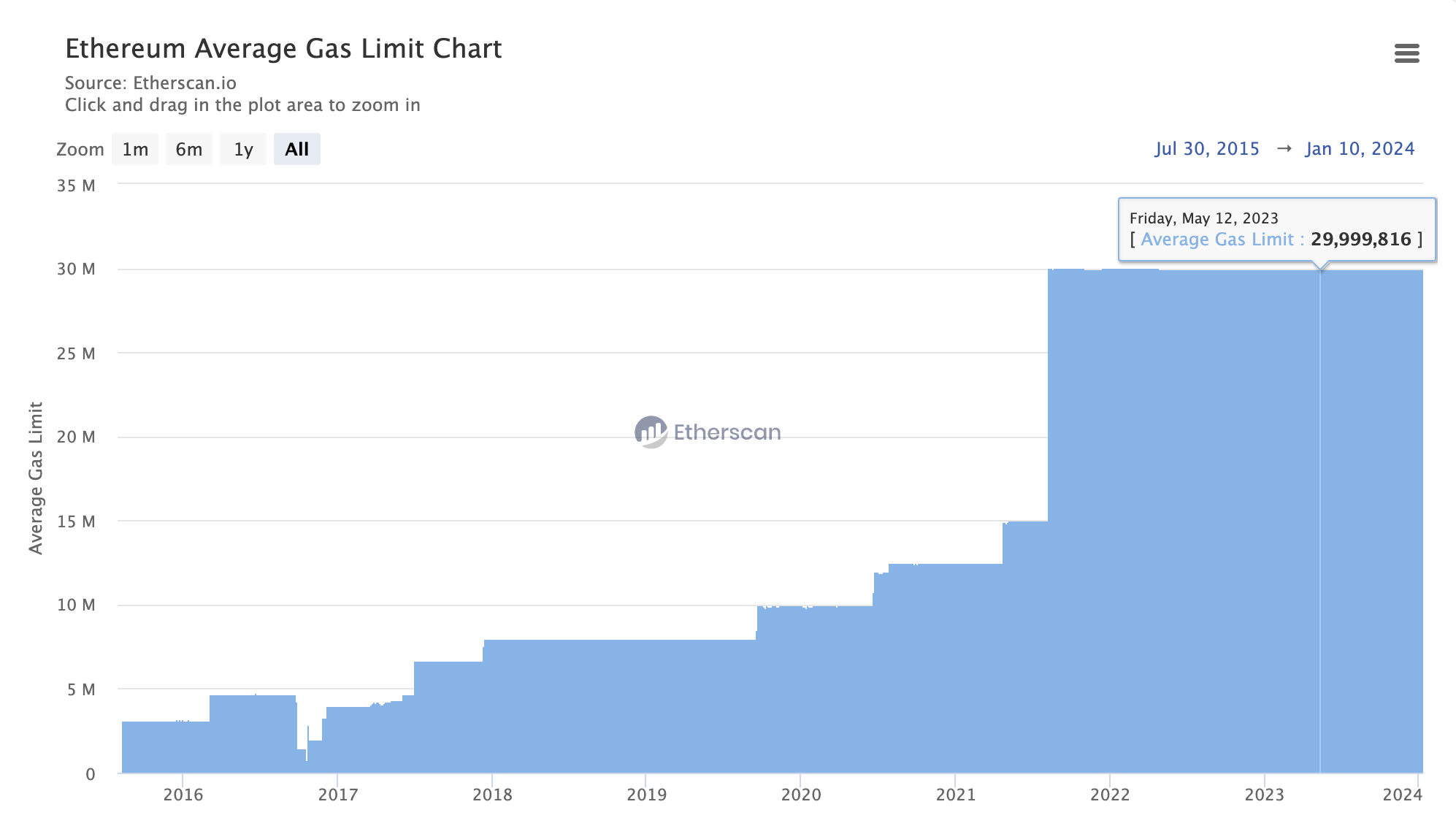 Ethereum Gas
